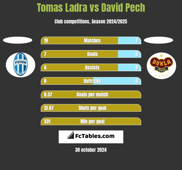 Tomas Ladra vs David Pech h2h player stats