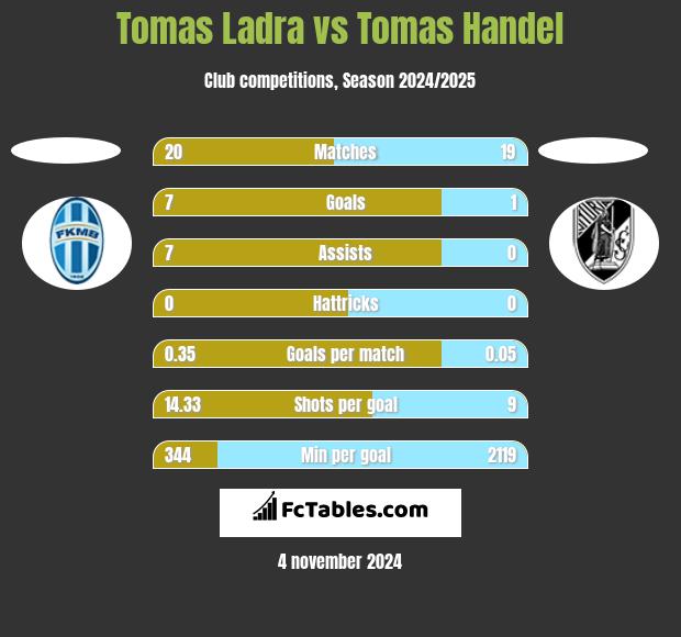 Tomas Ladra vs Tomas Handel h2h player stats