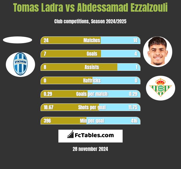 Tomas Ladra vs Abdessamad Ezzalzouli h2h player stats