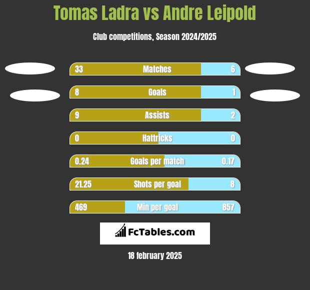 Tomas Ladra vs Andre Leipold h2h player stats