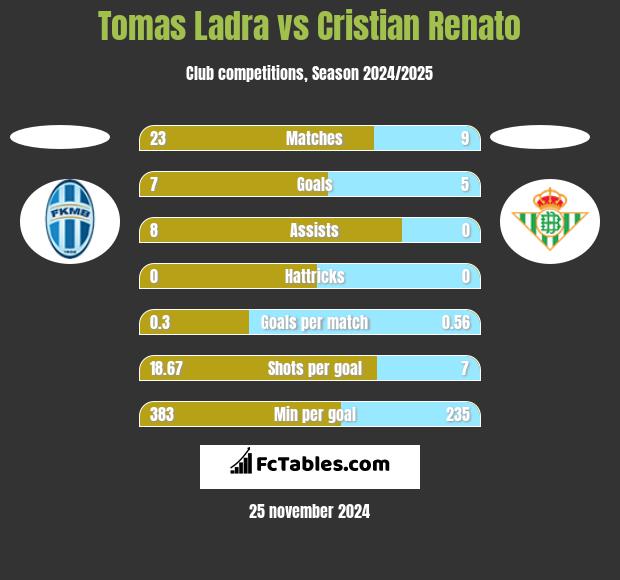 Tomas Ladra vs Cristian Renato h2h player stats