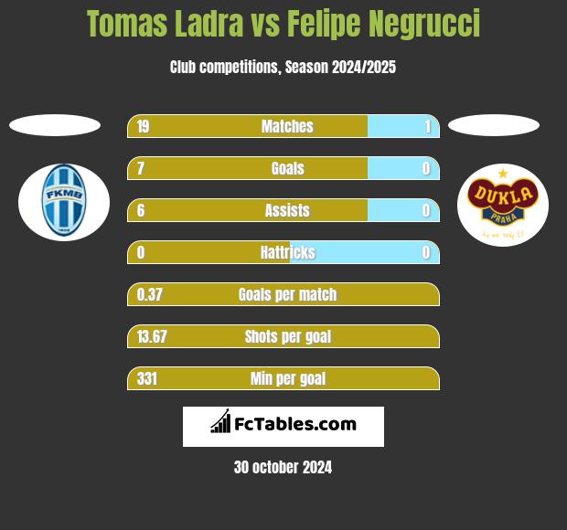 Tomas Ladra vs Felipe Negrucci h2h player stats