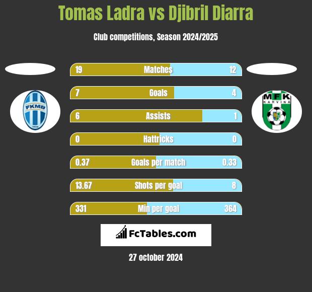 Tomas Ladra vs Djibril Diarra h2h player stats