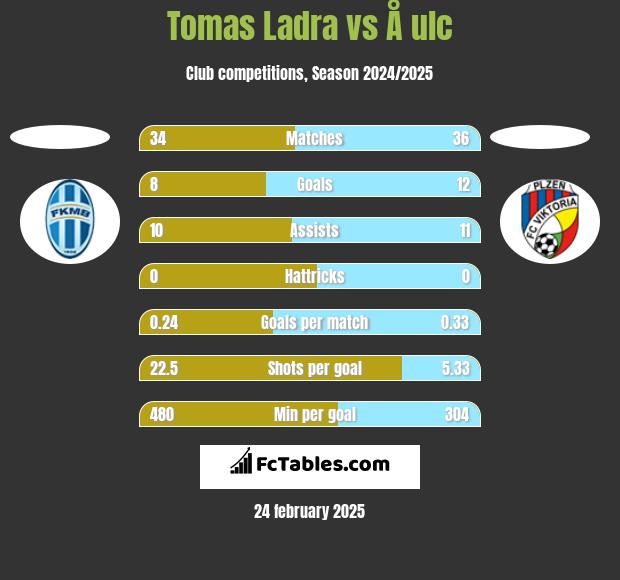 Tomas Ladra vs Å ulc h2h player stats