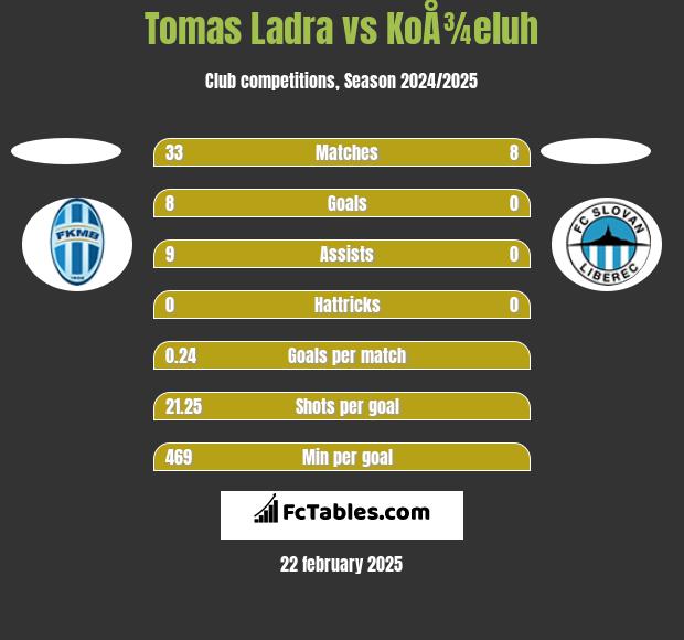 Tomas Ladra vs KoÅ¾eluh h2h player stats