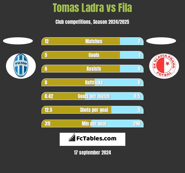 Tomas Ladra vs Fila h2h player stats