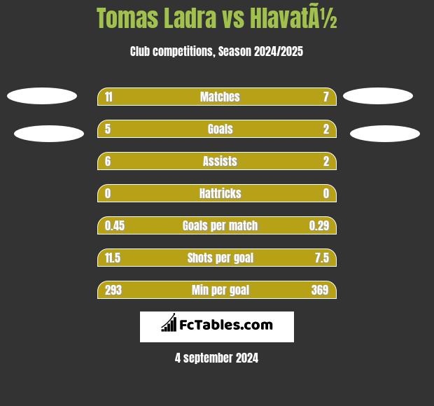 Tomas Ladra vs HlavatÃ½ h2h player stats