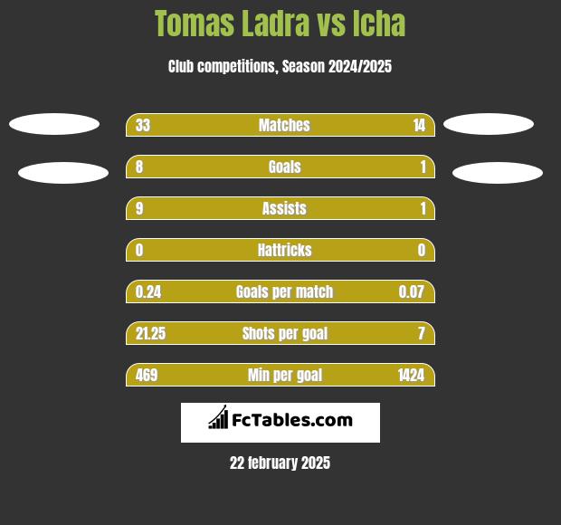 Tomas Ladra vs Icha h2h player stats