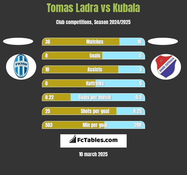 Tomas Ladra vs Kubala h2h player stats