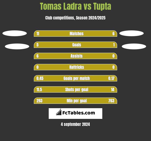 Tomas Ladra vs Tupta h2h player stats