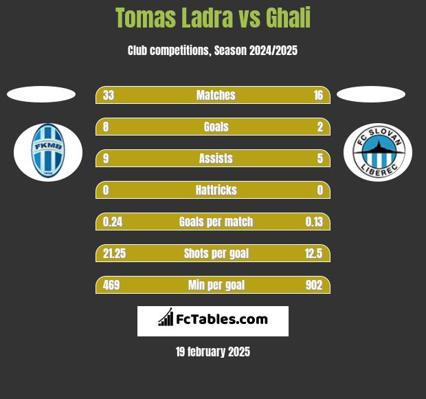 Tomas Ladra vs Ghali h2h player stats