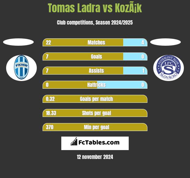 Tomas Ladra vs KozÃ¡k h2h player stats