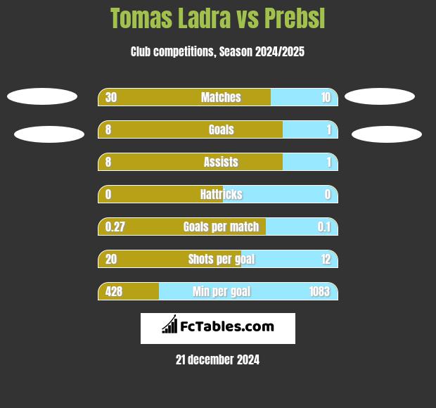 Tomas Ladra vs Prebsl h2h player stats