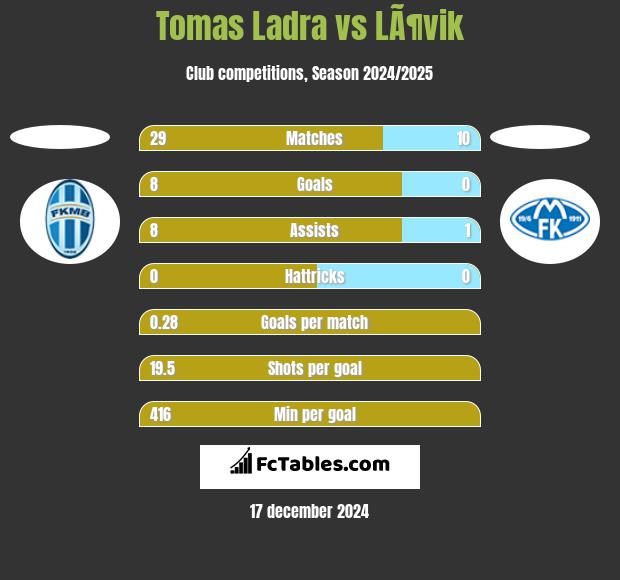 Tomas Ladra vs LÃ¶vik h2h player stats