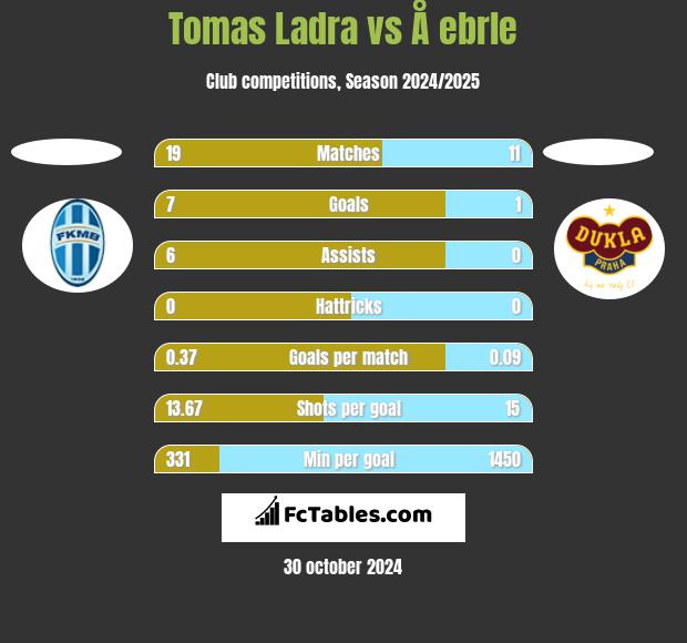 Tomas Ladra vs Å ebrle h2h player stats