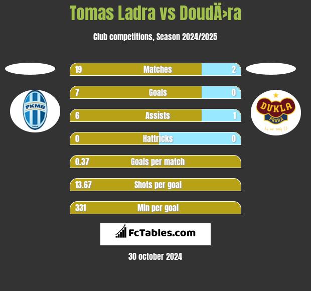 Tomas Ladra vs DoudÄ›ra h2h player stats