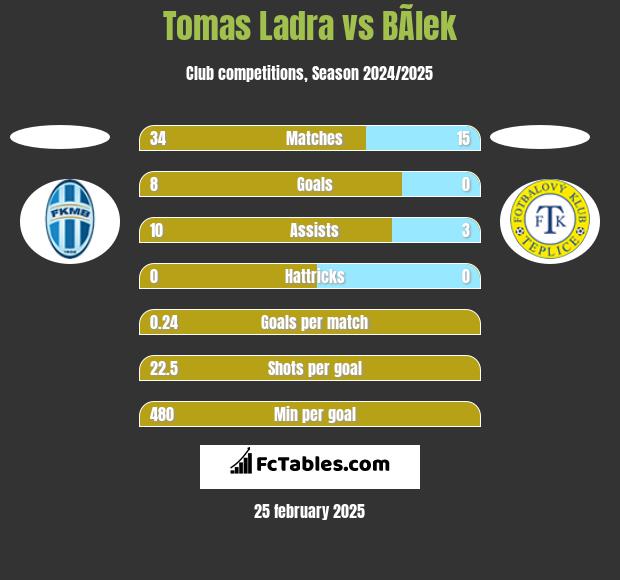 Tomas Ladra vs BÃ­lek h2h player stats