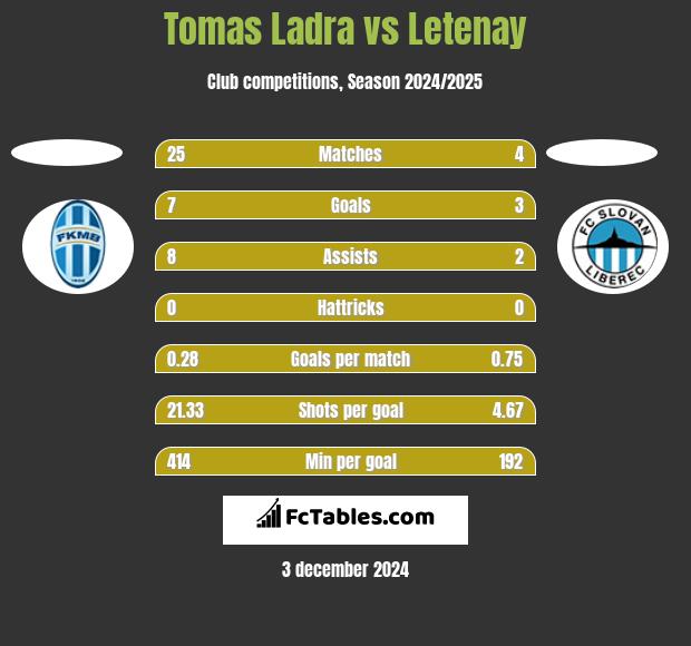 Tomas Ladra vs Letenay h2h player stats