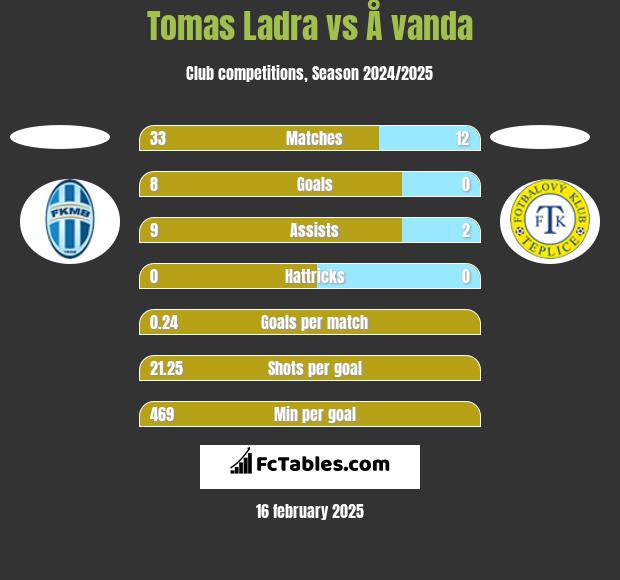 Tomas Ladra vs Å vanda h2h player stats