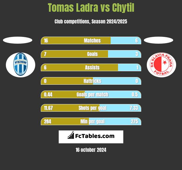 Tomas Ladra vs Chytil h2h player stats