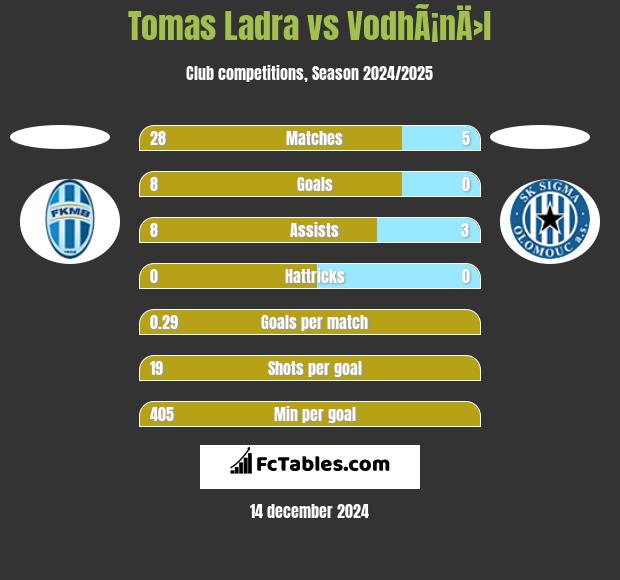 Tomas Ladra vs VodhÃ¡nÄ›l h2h player stats