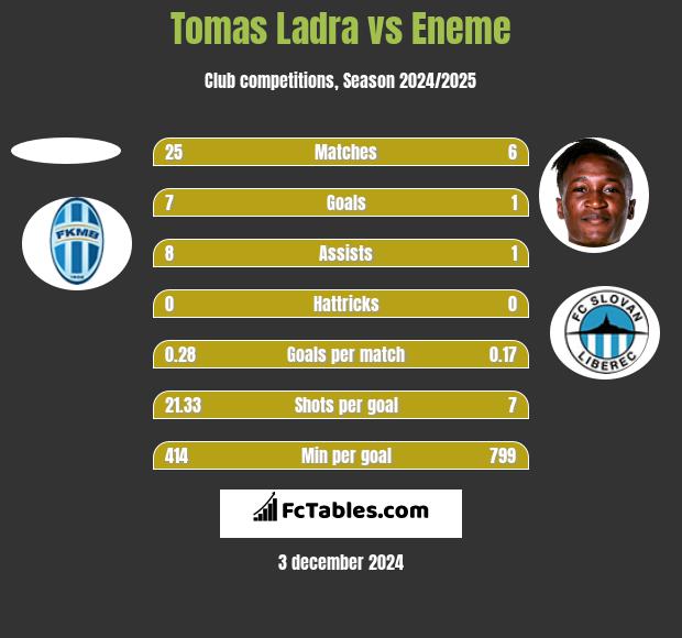 Tomas Ladra vs Eneme h2h player stats