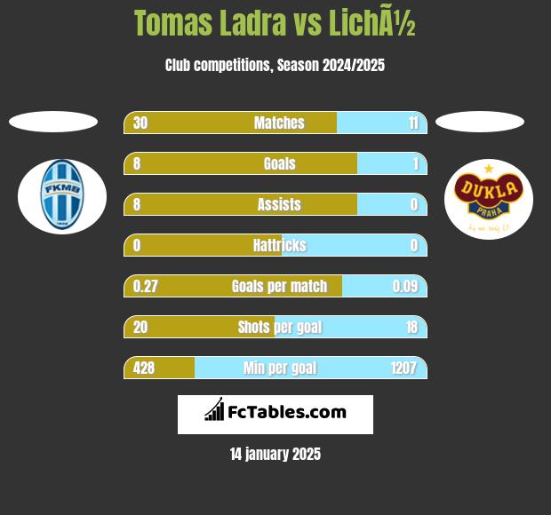 Tomas Ladra vs LichÃ½ h2h player stats