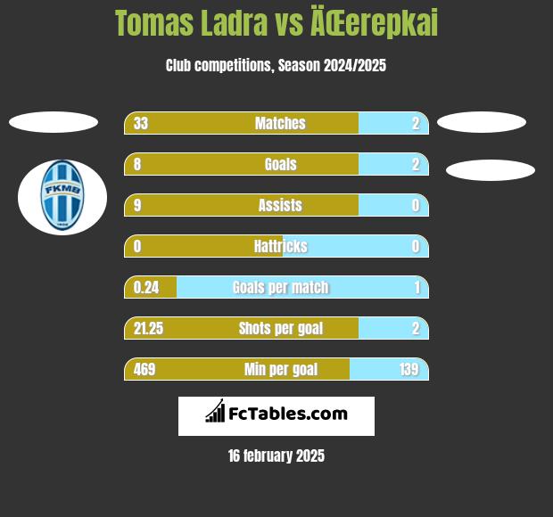 Tomas Ladra vs ÄŒerepkai h2h player stats