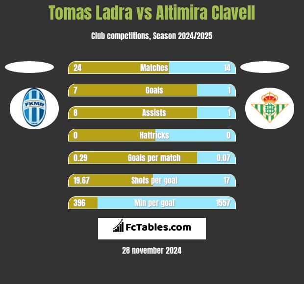 Tomas Ladra vs Altimira Clavell h2h player stats