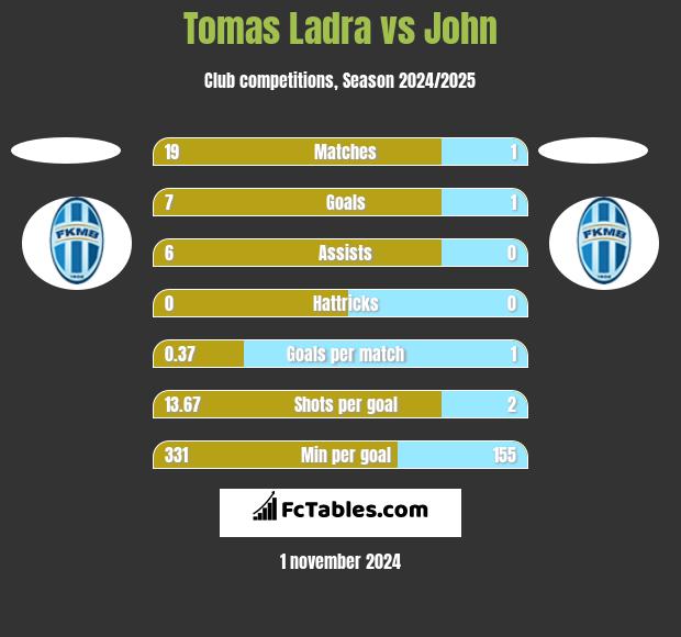 Tomas Ladra vs John h2h player stats