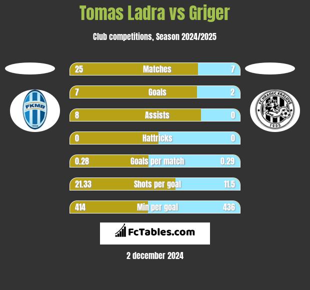 Tomas Ladra vs Griger h2h player stats