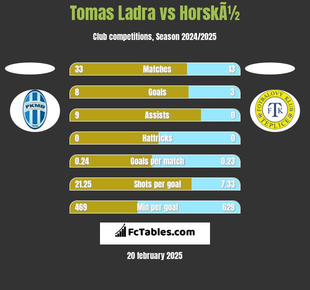 Tomas Ladra vs HorskÃ½ h2h player stats