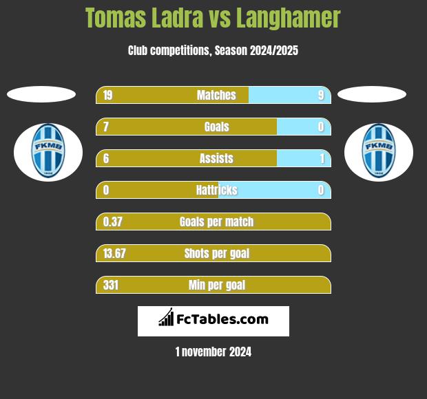 Tomas Ladra vs Langhamer h2h player stats