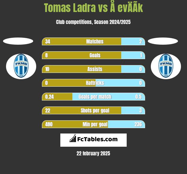 Tomas Ladra vs Å evÄÃ­k h2h player stats