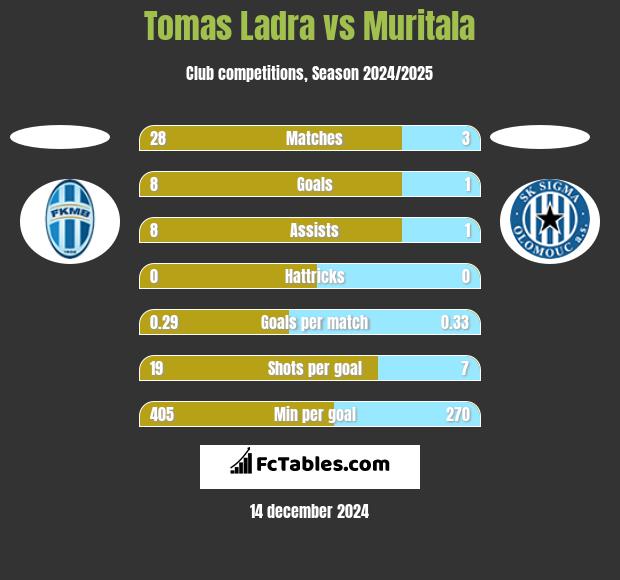 Tomas Ladra vs Muritala h2h player stats