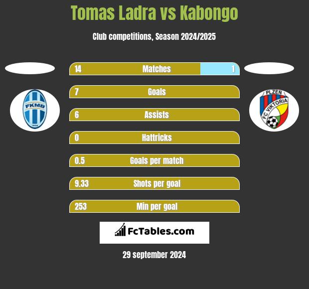 Tomas Ladra vs Kabongo h2h player stats