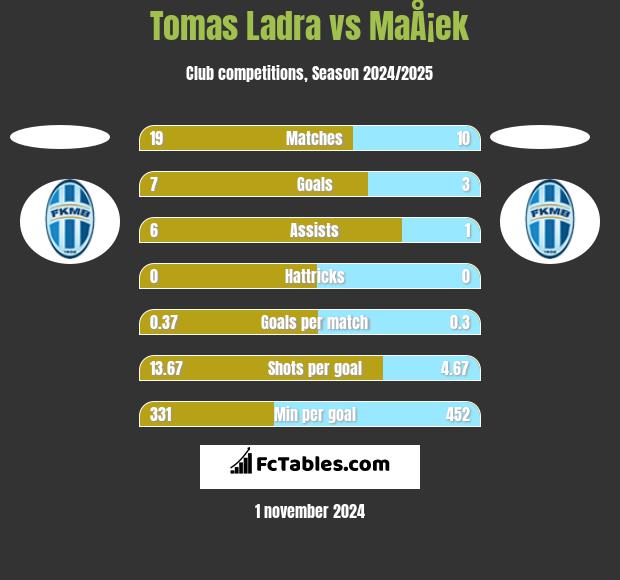 Tomas Ladra vs MaÅ¡ek h2h player stats