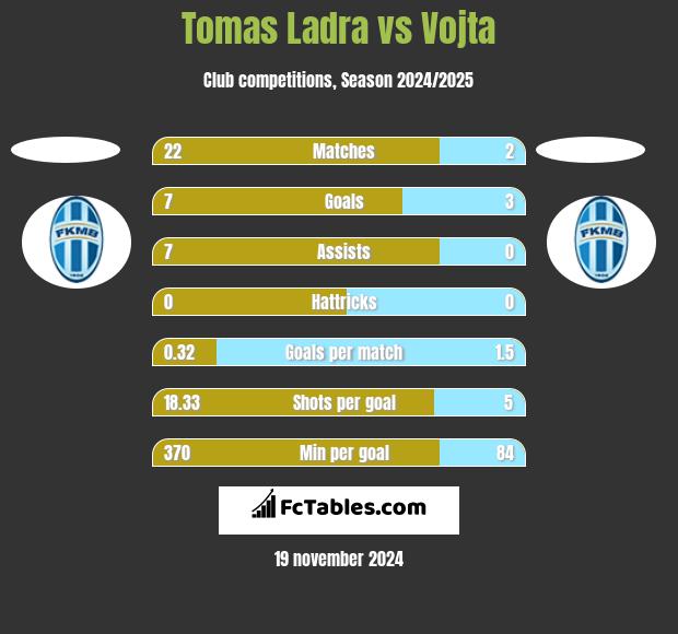 Tomas Ladra vs Vojta h2h player stats