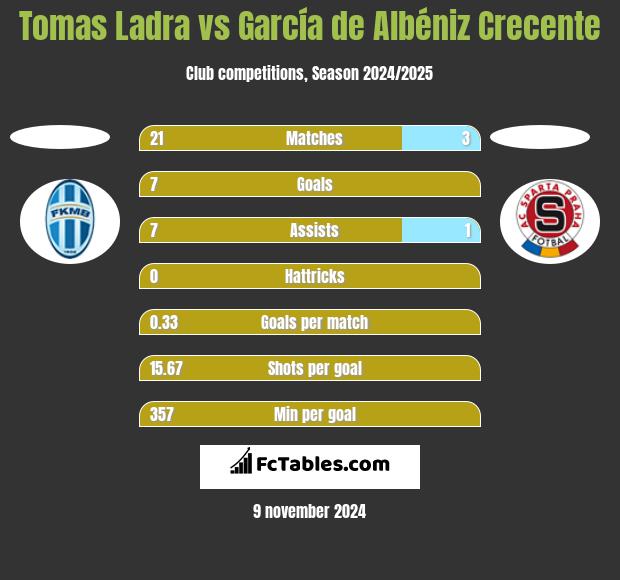 Tomas Ladra vs García de Albéniz Crecente h2h player stats