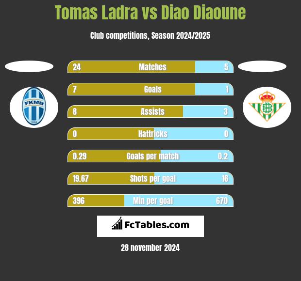 Tomas Ladra vs Diao Diaoune h2h player stats