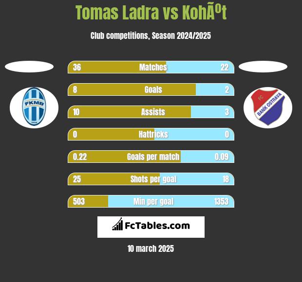 Tomas Ladra vs KohÃºt h2h player stats