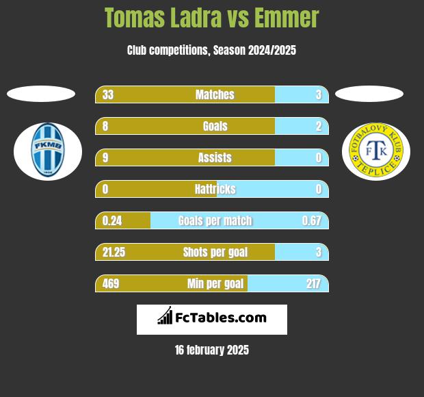 Tomas Ladra vs Emmer h2h player stats