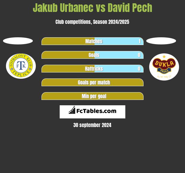 Jakub Urbanec vs David Pech h2h player stats