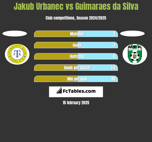 Jakub Urbanec vs Guimaraes da Silva h2h player stats