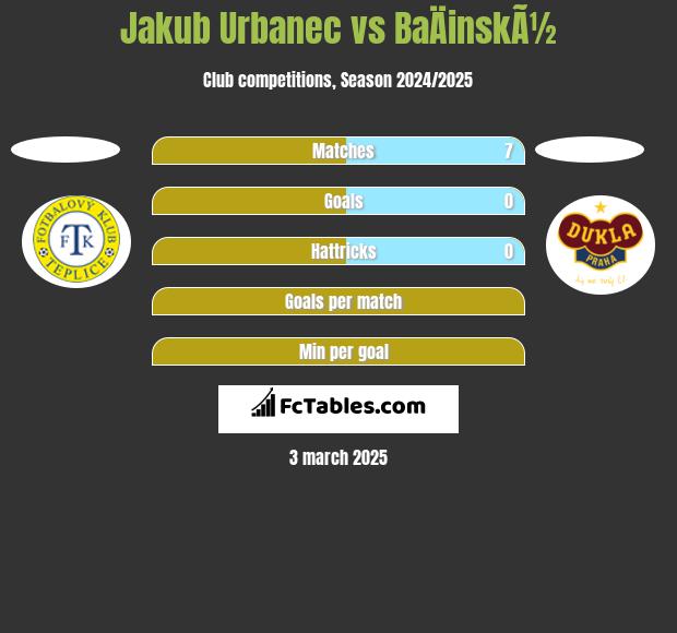 Jakub Urbanec vs BaÄinskÃ½ h2h player stats