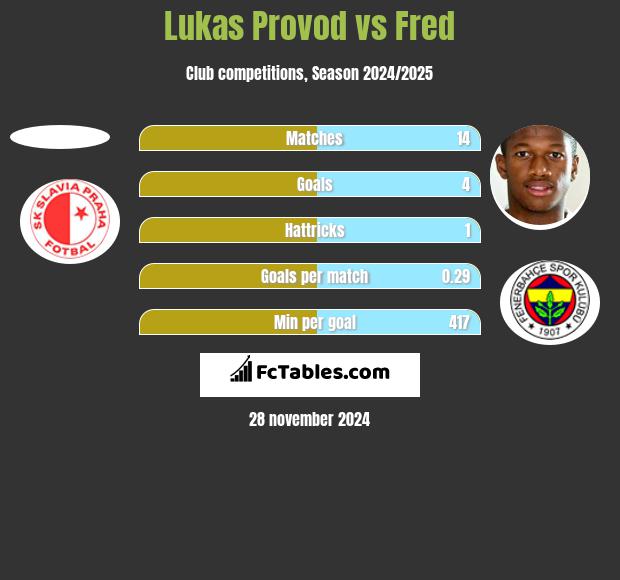 Lukas Provod vs Fred h2h player stats