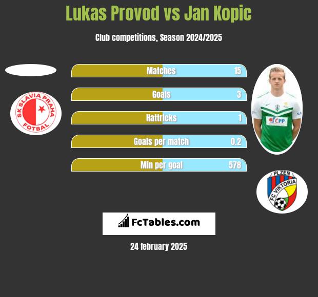 Lukas Provod vs Jan Kopic h2h player stats