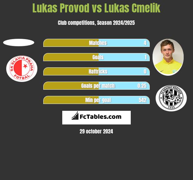 Lukas Provod vs Lukas Cmelik h2h player stats