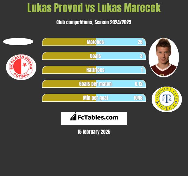 Lukas Provod vs Lukas Marecek h2h player stats