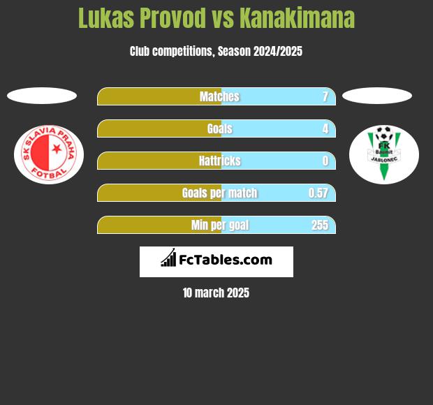 Lukas Provod vs Kanakimana h2h player stats